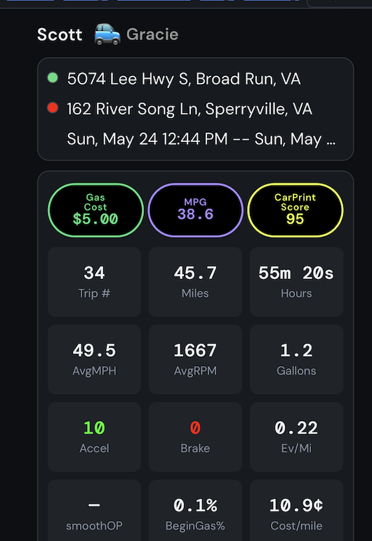 GasTab trip detail: route, fuel cost, MPG, GasTab score, and trip stats.
