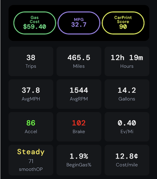 GasTab summary: roll-up fuel cost, MPG, GasTab score, and aggregated driving stats.